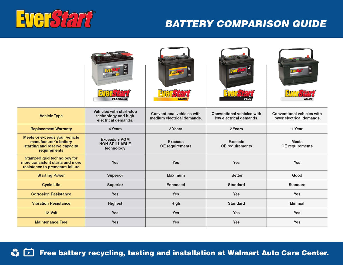 EverStart Value Automotive Battery, Group Size 35, 12 V, 490 CCA, 80 Min Reserve Capacity