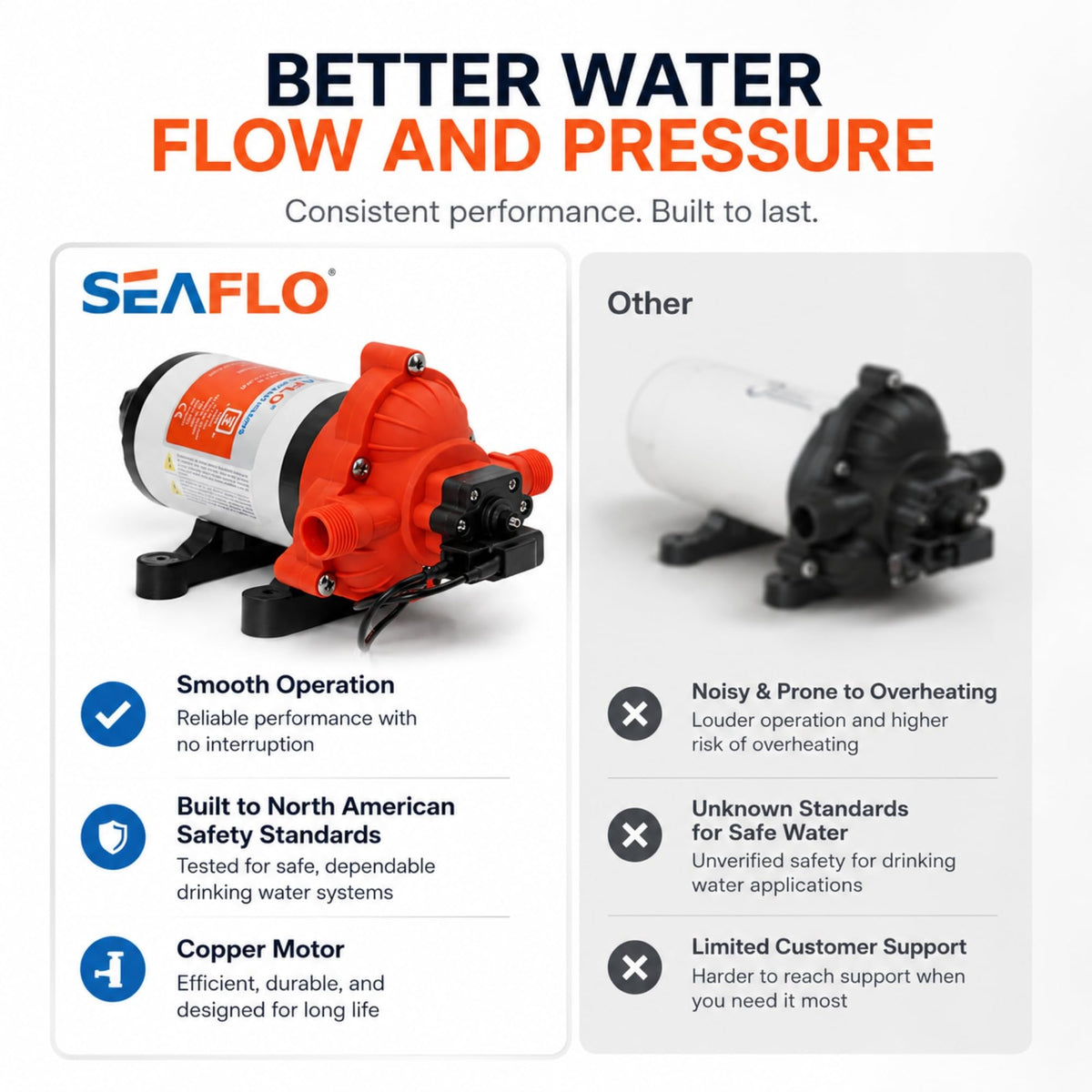 SEAFLO 33 Series 110V/115V AC Fresh Water Pump, 3.3 GPM 45 PSI Self-Priming Pressure Pump with Smart Pressure Switch, Automatic Demand Pump for RV