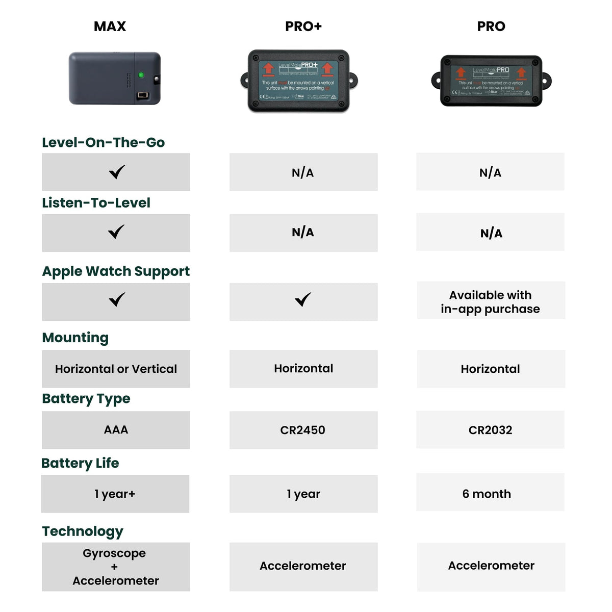 LevelMatePRO Wireless RV Leveling System, Bluetooth Leveler for Campers, Must-Have Accessory for Travel Trailers, Effortless Setup for Phones with App