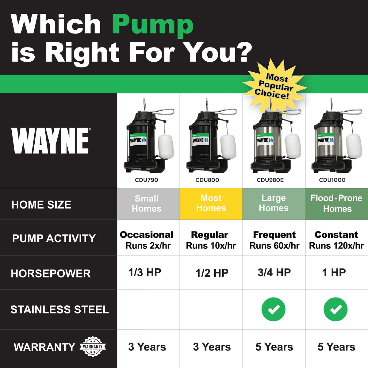 WAYNE CDU980E 3/4 HP Submersible Sump Pump – Cast Iron & Stainless Steel, Vertical Float Switch, 5,490 GPH, 5-Year