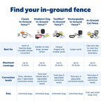 PetSafe Stubborn Dog In-Ground Fence Collar