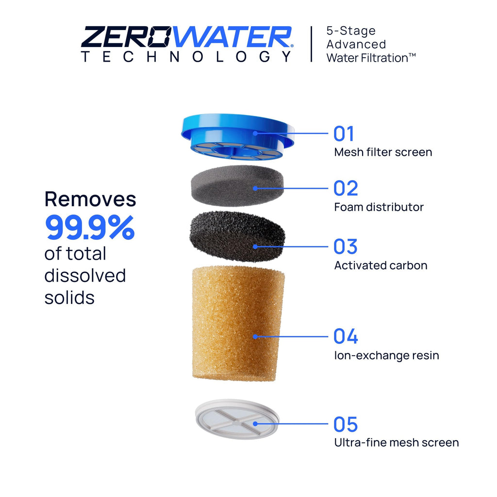 Culligan ZeroWater Replacement Water Filter Removes PFAS 3-Pack​