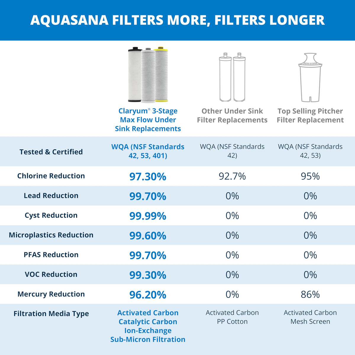 Aquasana® AQ-5300+R Genuine Replacement | 3-Stage Max Flow | AQ-C3M-R