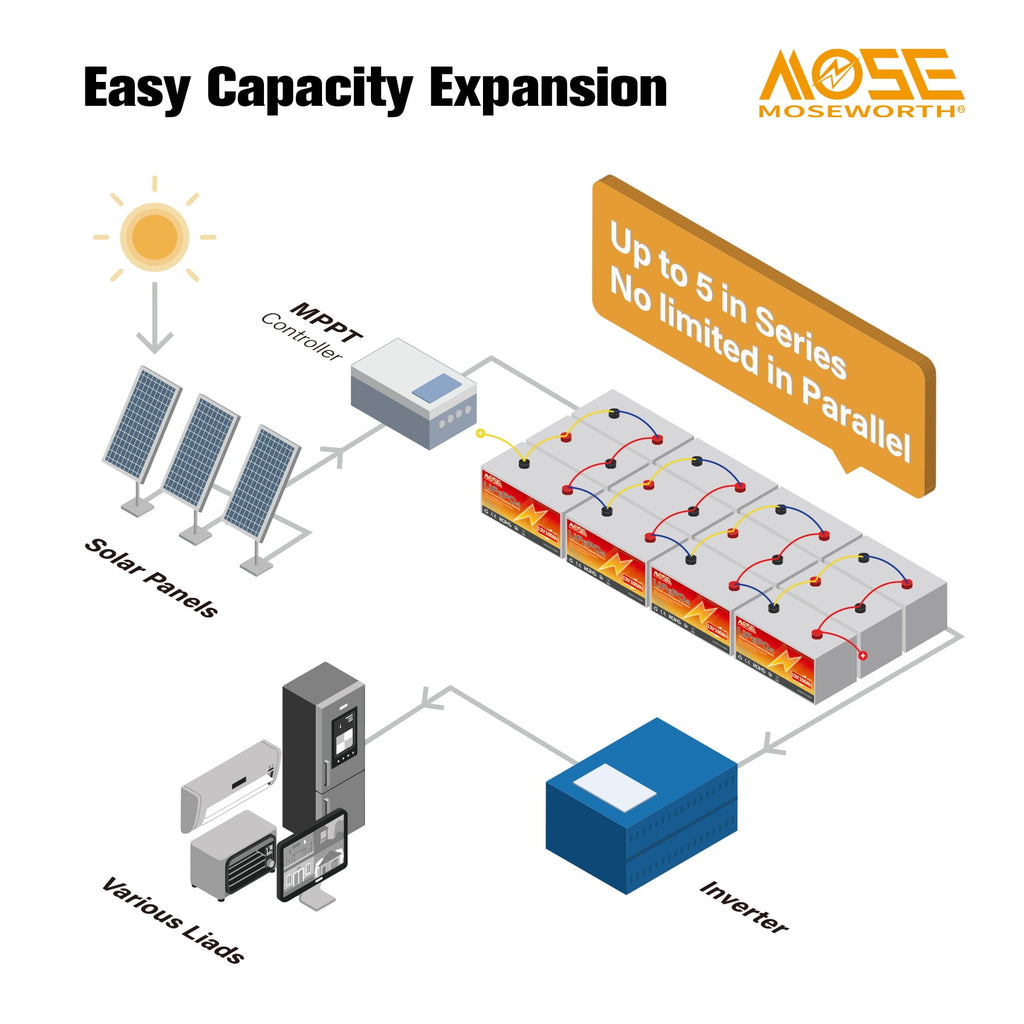 12V 100Ah LiFePO4 Lithium Battery,MOSEWORTH RV,Solar,Trolling Motor,Camping,Marine,off-Grid,Low Temp Cut off